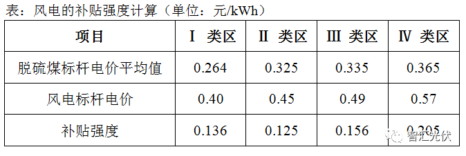 風電已經平價上網，光伏還會遠嗎？