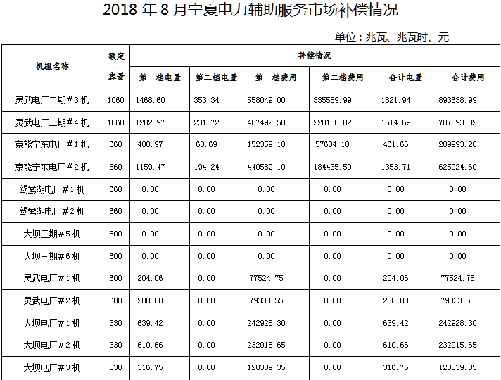 2018年8月寧夏電力輔助服務市場補償分攤情況