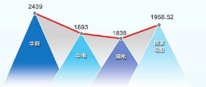 華能與國家電投“有意在往一起想”，國家電投董事長王炳華：大戲在后頭！