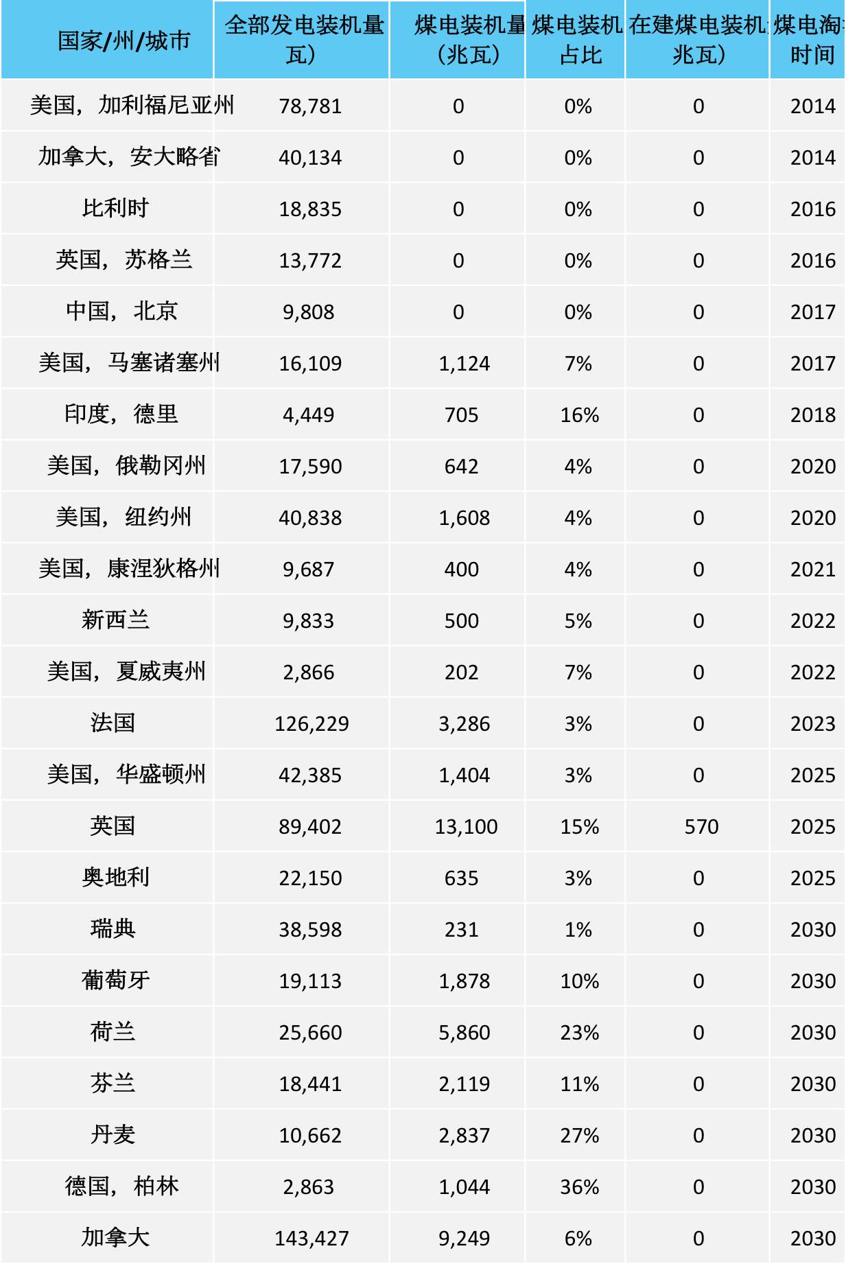 23個(gè)國(guó)家和地區(qū)正逐步淘汰煤電，近5000億美元資產(chǎn)已撤出！