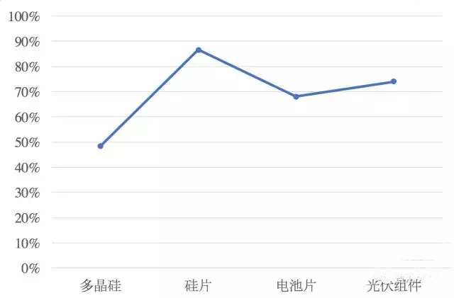 移除4座大山，中國光伏直接實現平價上網