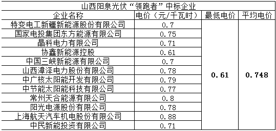 第三批光伏領跑者競選新規或引發“鲇魚效應”