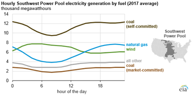 西南電力聯營的煤炭被循環使用以適應風力發電