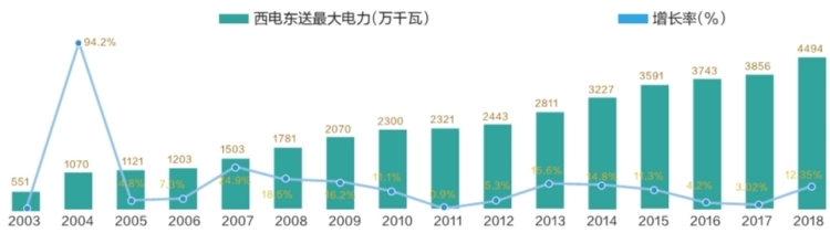 西電東送電量連續三年突破2000億千瓦時