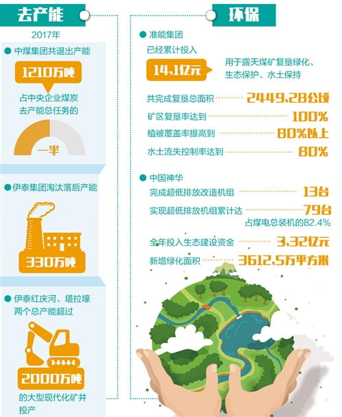 23家煤企發布社會責任報告 聚焦"去產能""環保"