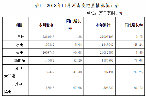 11月河南風電發電55645萬千瓦時