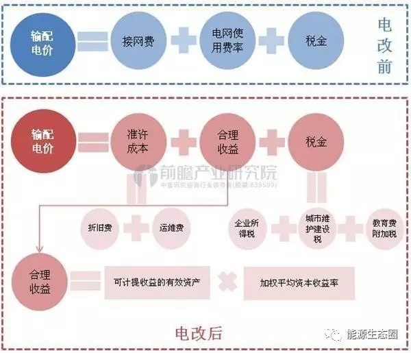 說(shuō)說(shuō)國(guó)內(nèi)輸配電價(jià)改革的那些事兒？