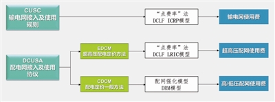 兼具位置及時間信號的英國輸配電價體系