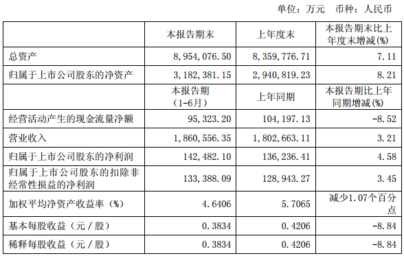 特變電工上半年營業收入186.1億