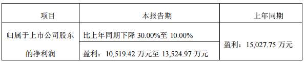 金雷風電2018年業績預計同向下降