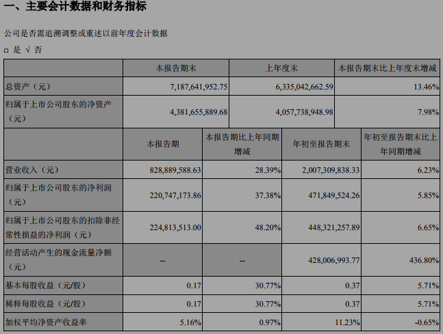 這家光伏設備龍頭企業研發投入4年增長6倍！