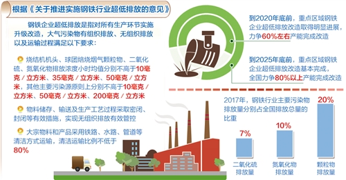 我國將大幅削減鋼鐵行業排放 2025年完成八成以上超低排放改造