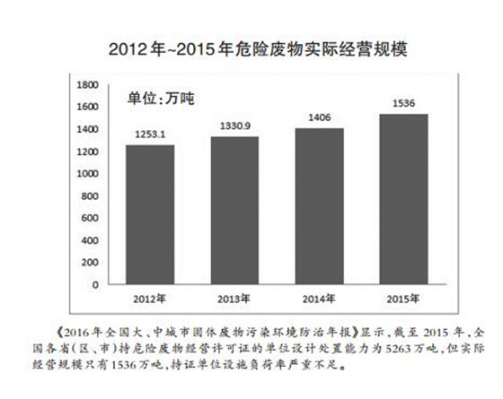 危廢處理2020年有望達1800多億元 “黃金時代”已經開啟？