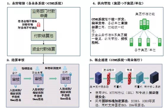 遠光軟件：資金支付安全保障創新應用實踐