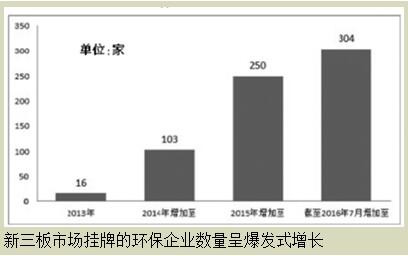 新三板環保企業如何迎來資本春天？