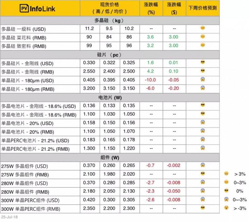 單晶硅片跌價超預期 可能再度影響產品選型風向