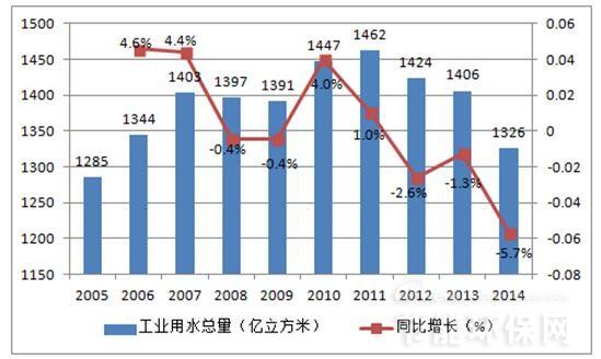  2016年中國工業廢水排放量及處理率概況