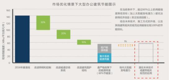 以創新政策推動高性能建筑發展