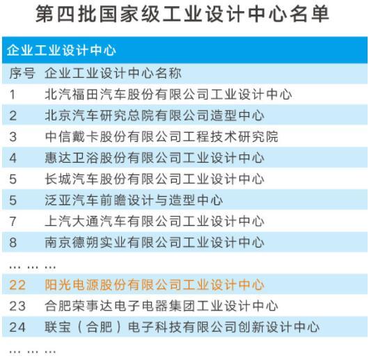 陽光電源獲批成為國家級工業設計中心