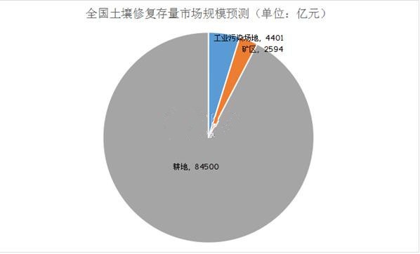 行業景氣度提升 土壤修復市場增長空間巨大