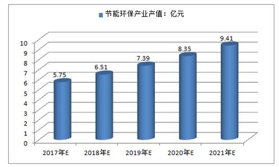 2017中國節能環保產業預計可達7.5萬億