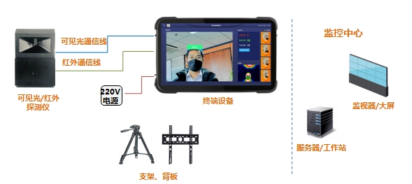 國網信通產業集團智芯公司成功研制熱成像體溫檢測系統