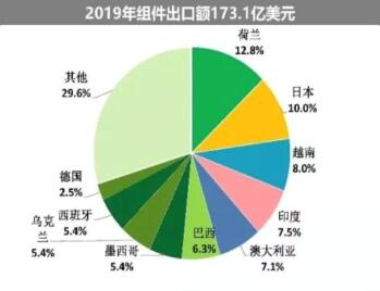 海外疫情嚴(yán)峻，七成依賴出口的中國(guó)光伏組件怎么辦?