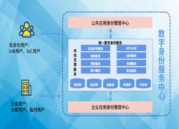 搶占先“基” ：數字身份服務中心，打造數字身份新高地