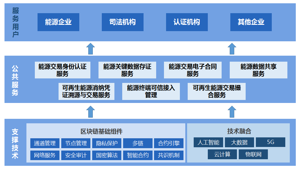 區塊鏈在能源電力行業應用探索與展望