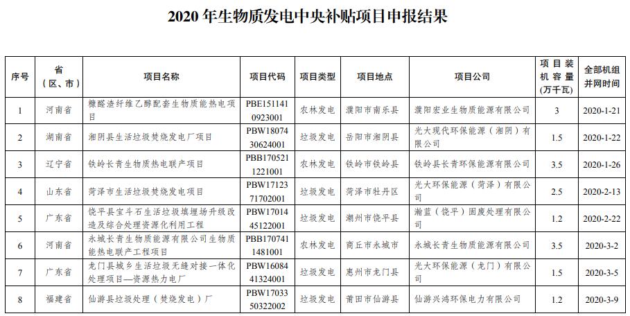 2020年生物質(zhì)發(fā)電中央補(bǔ)貼項(xiàng)目 申報結(jié)果的通知