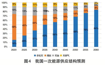 碳中和、電力系統脫碳與煤電退出