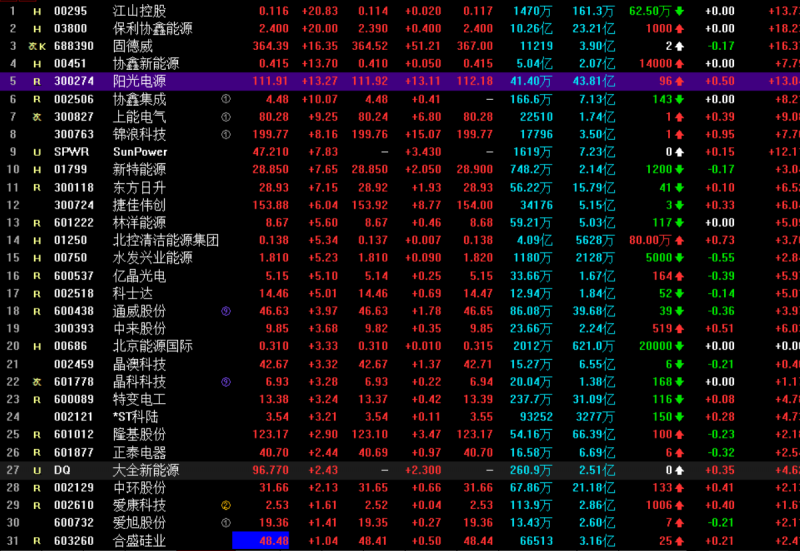 光伏概念持續(xù)走高 協(xié)鑫集成漲停，固德威大漲17%，陽光電源漲超13%