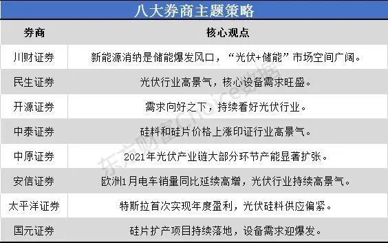 一沾“光伏”就火！市場空間幾何？來看看八大券商如何看