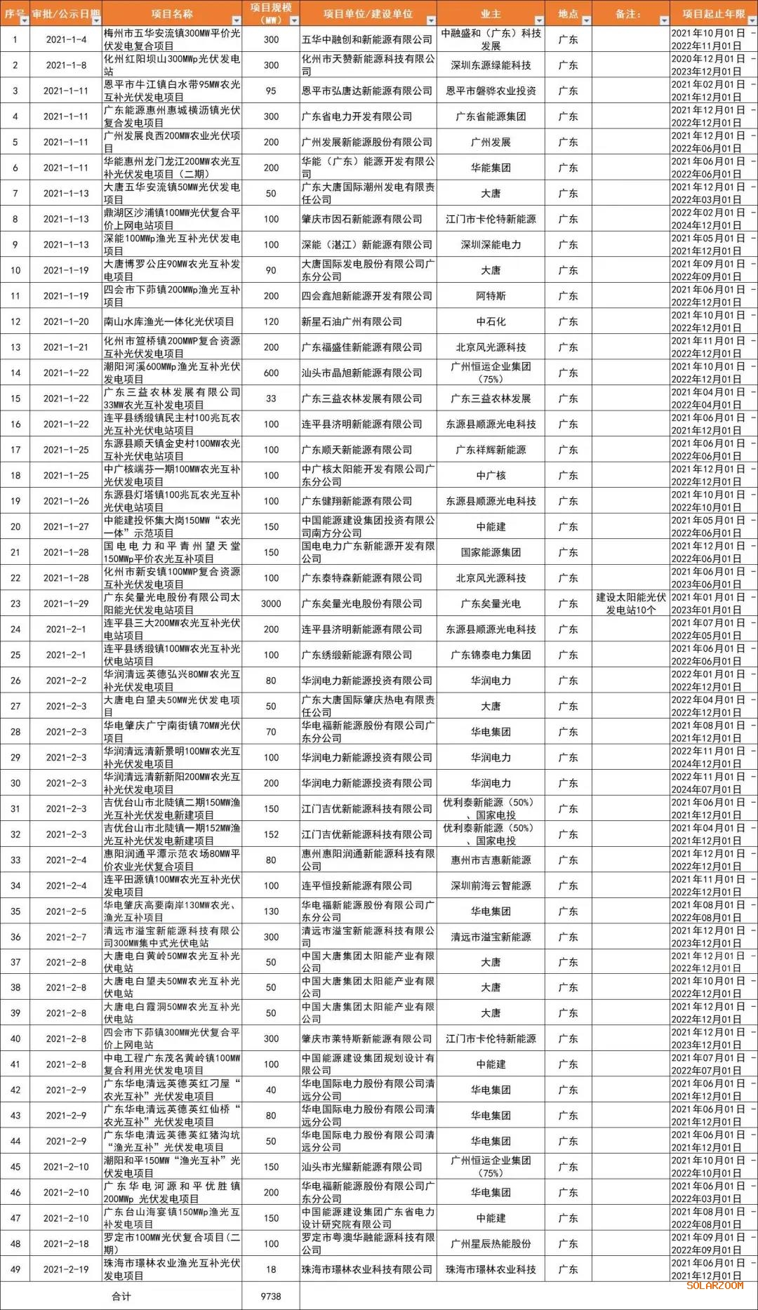 光伏平價熱土廣東省：大唐、廣東能源、華潤、陽光電源領銜，32GW項目備案一覽