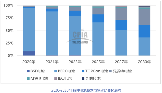 2021年中國光伏銀漿市場規模將達2636噸，價值超過百億元