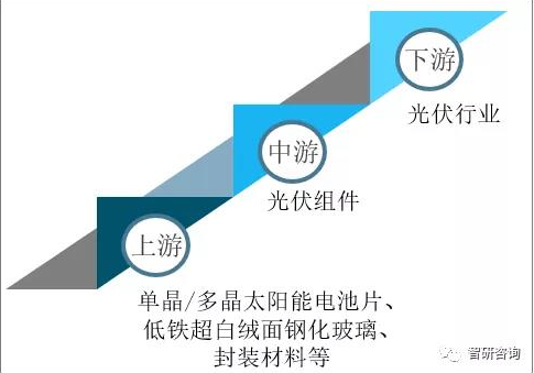 2020年全球及中國光伏組件行業市場現狀分析：中國光伏組件產量達124.6GW