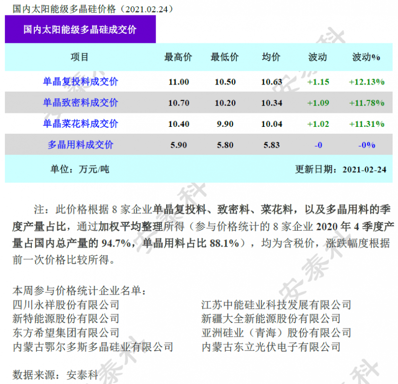 多晶硅成交價環比上漲超10%！