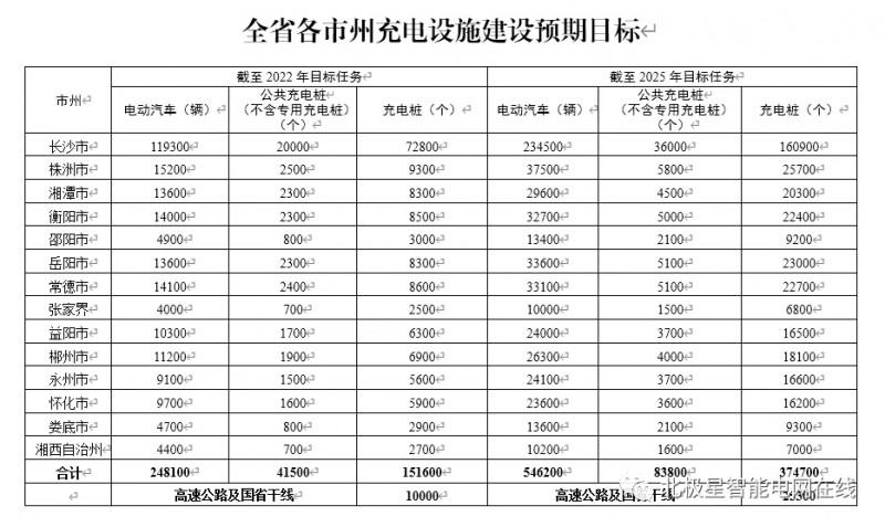 湖南：探索充電設施與智能電網(wǎng) 風光+儲能等融合發(fā)展