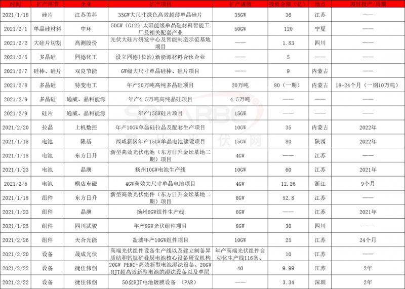 2021擴產競賽再起：硅棒硅片100GW、電池組件63GW、多晶硅24.5萬噸