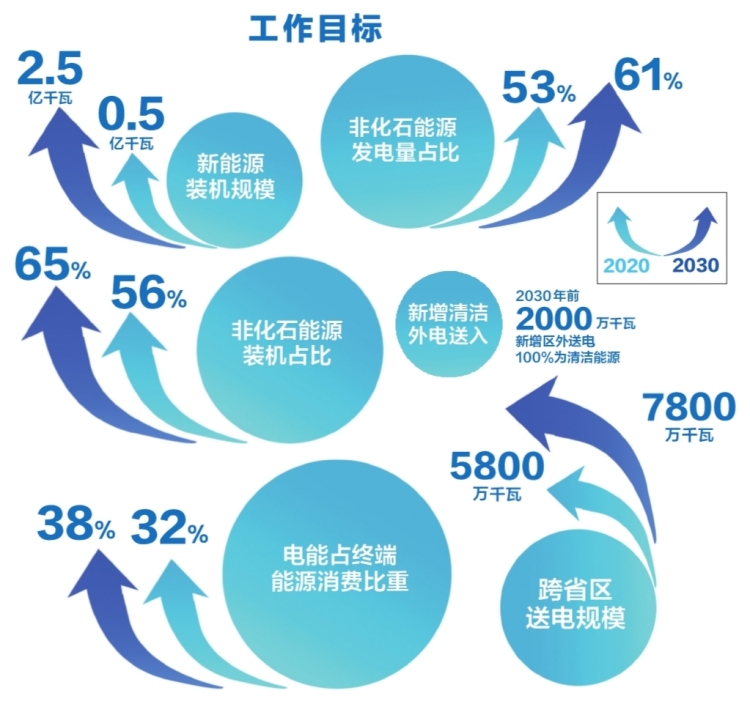 南方電網公司發布服務碳達峰、碳中和工作方案