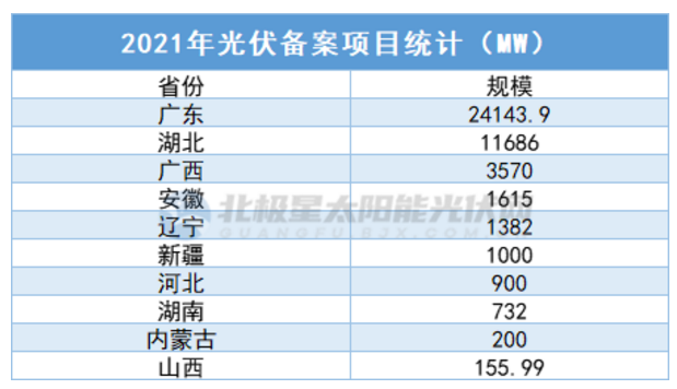 中廣核5.7GW、華潤5GW……3個月超45GW，光伏項目備案“井噴”！