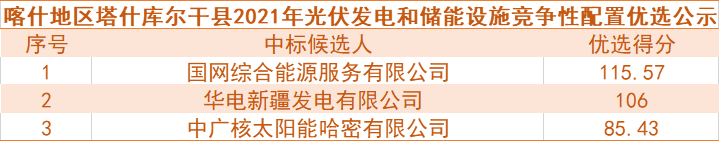 國網綜合能源、華電預中標新疆喀什100MW光伏和儲能項目競爭性配置