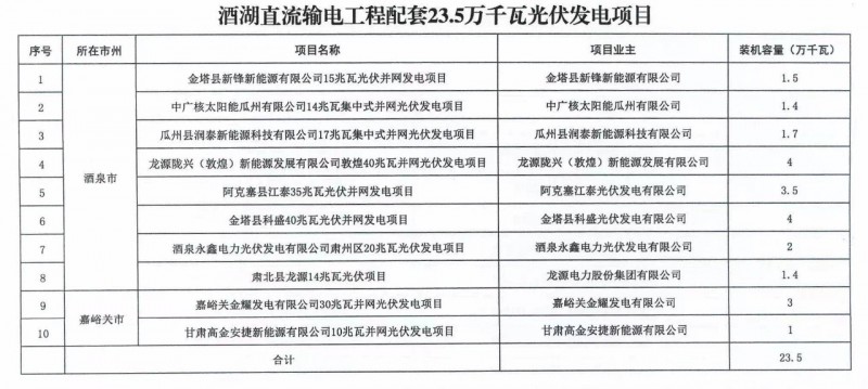 甘肅加快推進4.7GW風電、1.2GW光伏項目，配10%*2小時儲能