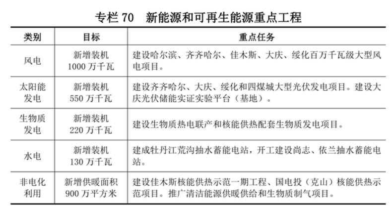 黑龍江：十四五將新增10GW風電、5.5GW光伏