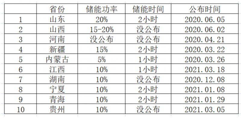 光伏要強配儲能，怎么設計才劃算？