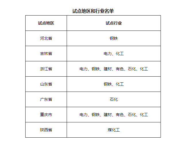 7省市開展電力、鋼鐵、化工行業碳排放環評試點，光伏迎來新機遇