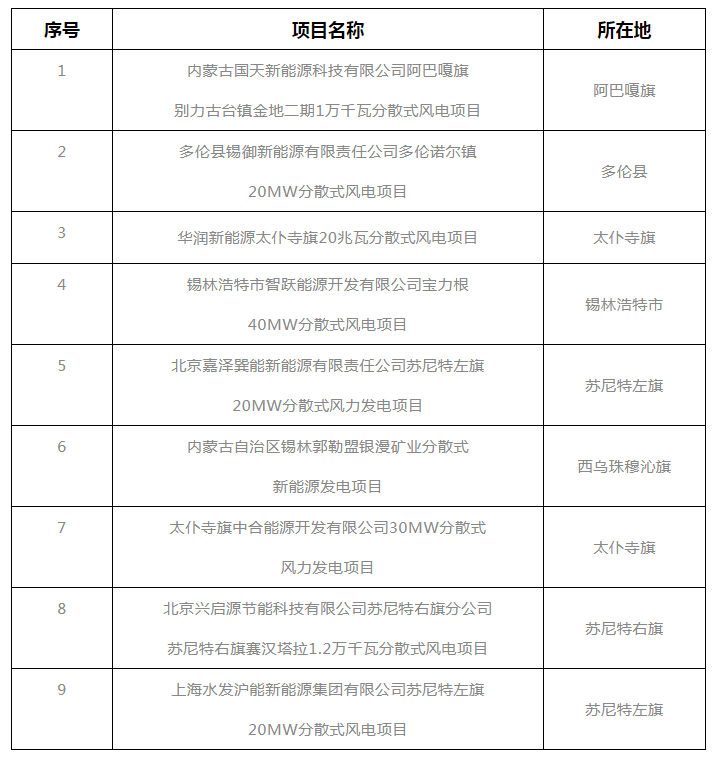 錫盟能源局公示2021年分散式風(fēng)電、分布式光伏項(xiàng)目競(jìng)爭(zhēng)優(yōu)選結(jié)果