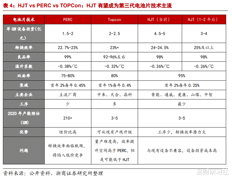 HJT電池：光伏電池片重大技術變革！