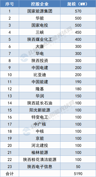 陜西5.19GW保障性光伏項目名單出爐：國家能源集團、華能領攜