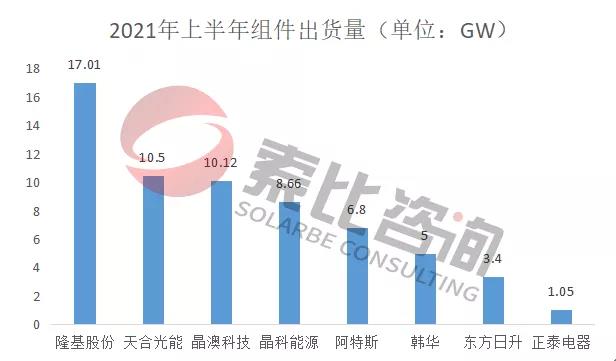 2021年光伏上半年財(cái)報(bào)解讀：105家企業(yè)總營(yíng)收3712億元，同比增長(zhǎng)146%；凈利潤(rùn)450.58億元，同比增長(zhǎng)61.72%